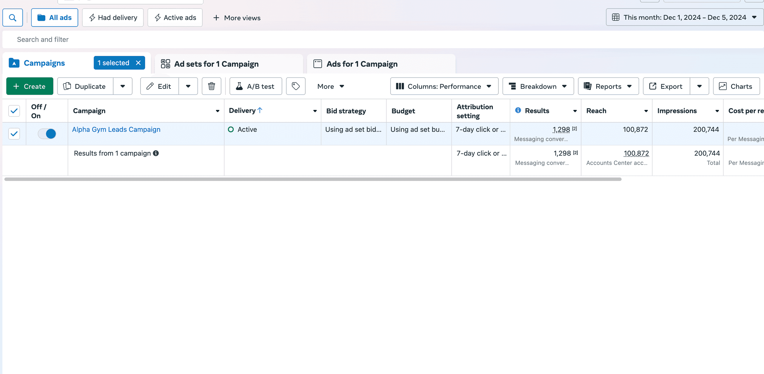 Meta Ads Manager showing the Alpha Gym leads campaign with 1,298 results, 100,872 reach and 200,744 impressions
